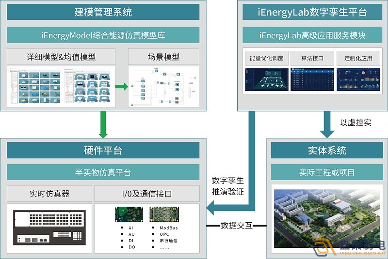 智慧园区—数字孪生管控系统