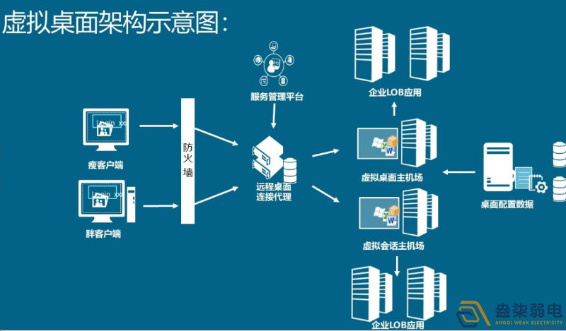 如何用软件实现云桌面管理？
