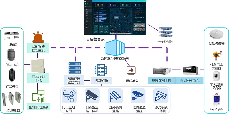 成都安防公司—企业综合安防系统简单介绍