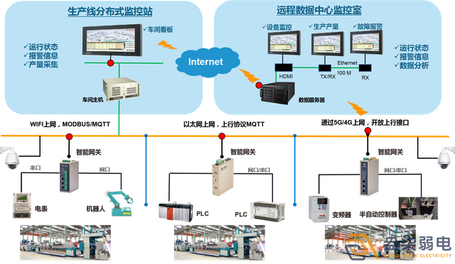 成都弱电系统—工业生产过程在线监测