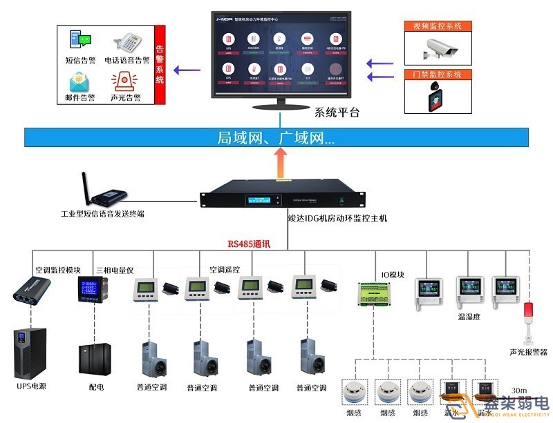 成都安防公司—动环监测系统能够做什么？