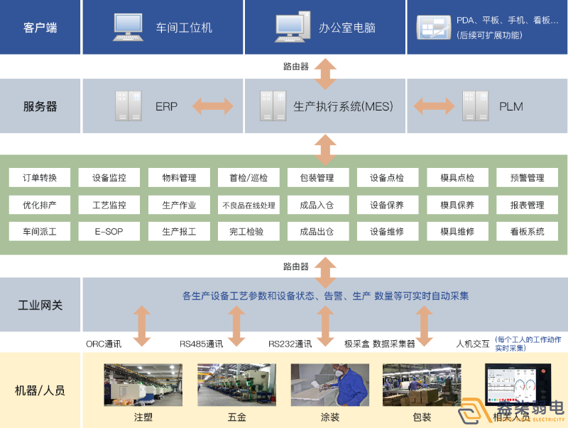 成都弱电工厂—MES追溯管理系统是什么样？