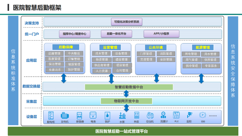 基于IBMS系统研发的医院后勤数字化管理系统