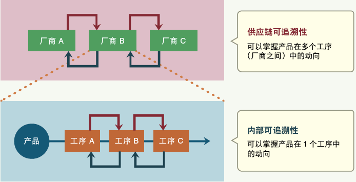 电子厂正向及反向追溯是什么？