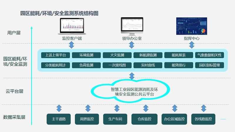 智慧园区水电气能源管理如何节能降耗