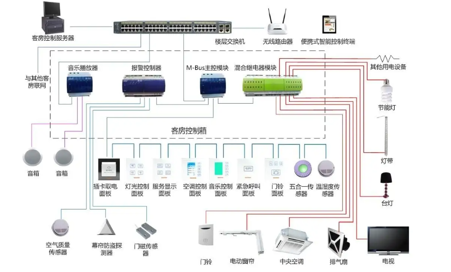 智能客控系统