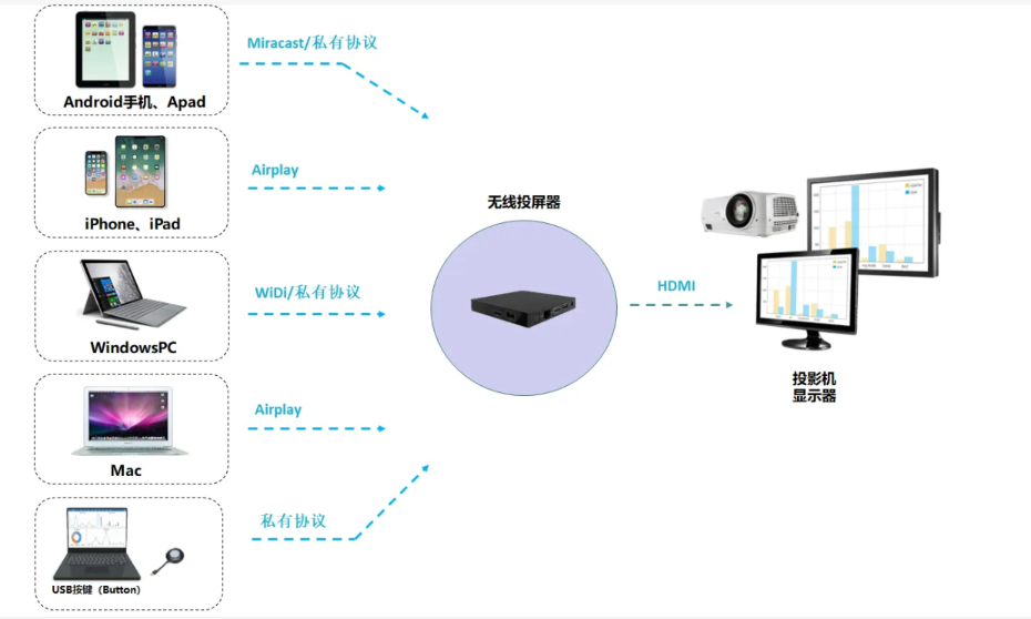 无线传屏系统示例图