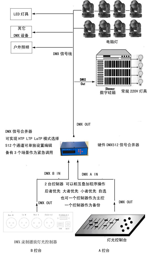 舞台灯光系统