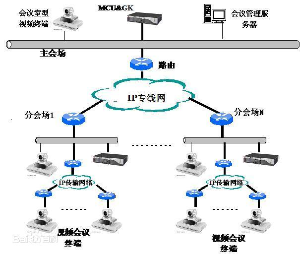 远程视频会议系统示例图
