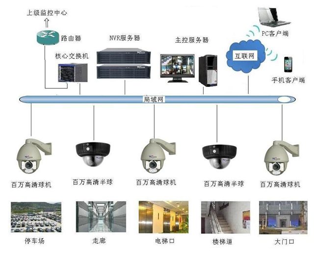 视频监控方案