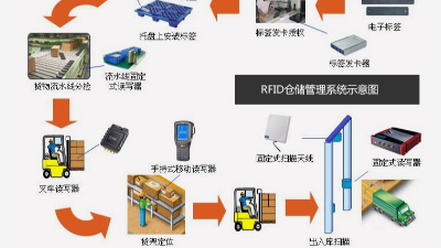 仓储出入库RFID技术数字化应用转型
